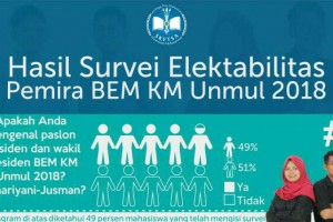 Survei Elektabilitas Pemira 2018, Rizaldo-Miftah Unggul dari Nurhariyani-Jusman