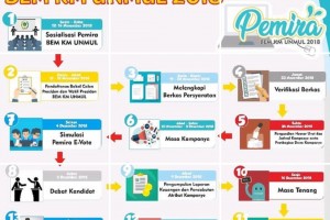 KPPR Tetapkan Regulasi Baru Pemira BEM KM